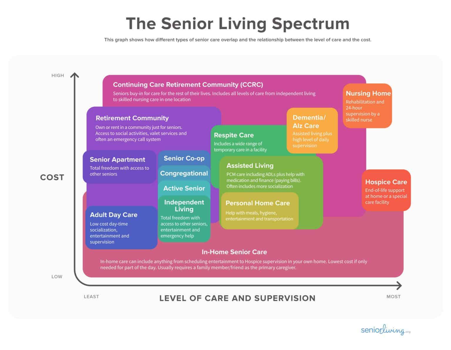 infographic of senior living options for older adults credit to seniorliving.org